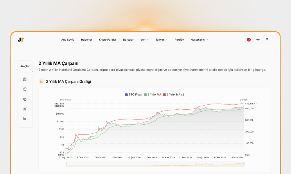 2-Year MA Multiplier